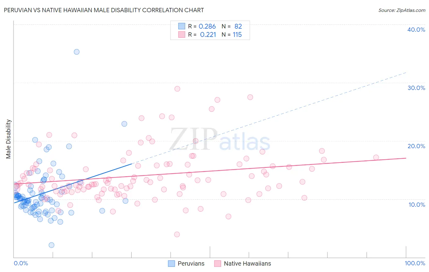 Peruvian vs Native Hawaiian Male Disability