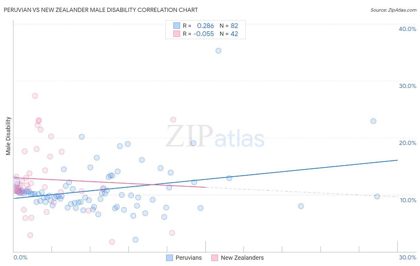 Peruvian vs New Zealander Male Disability