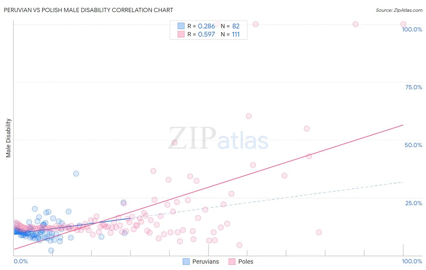 Peruvian vs Polish Male Disability