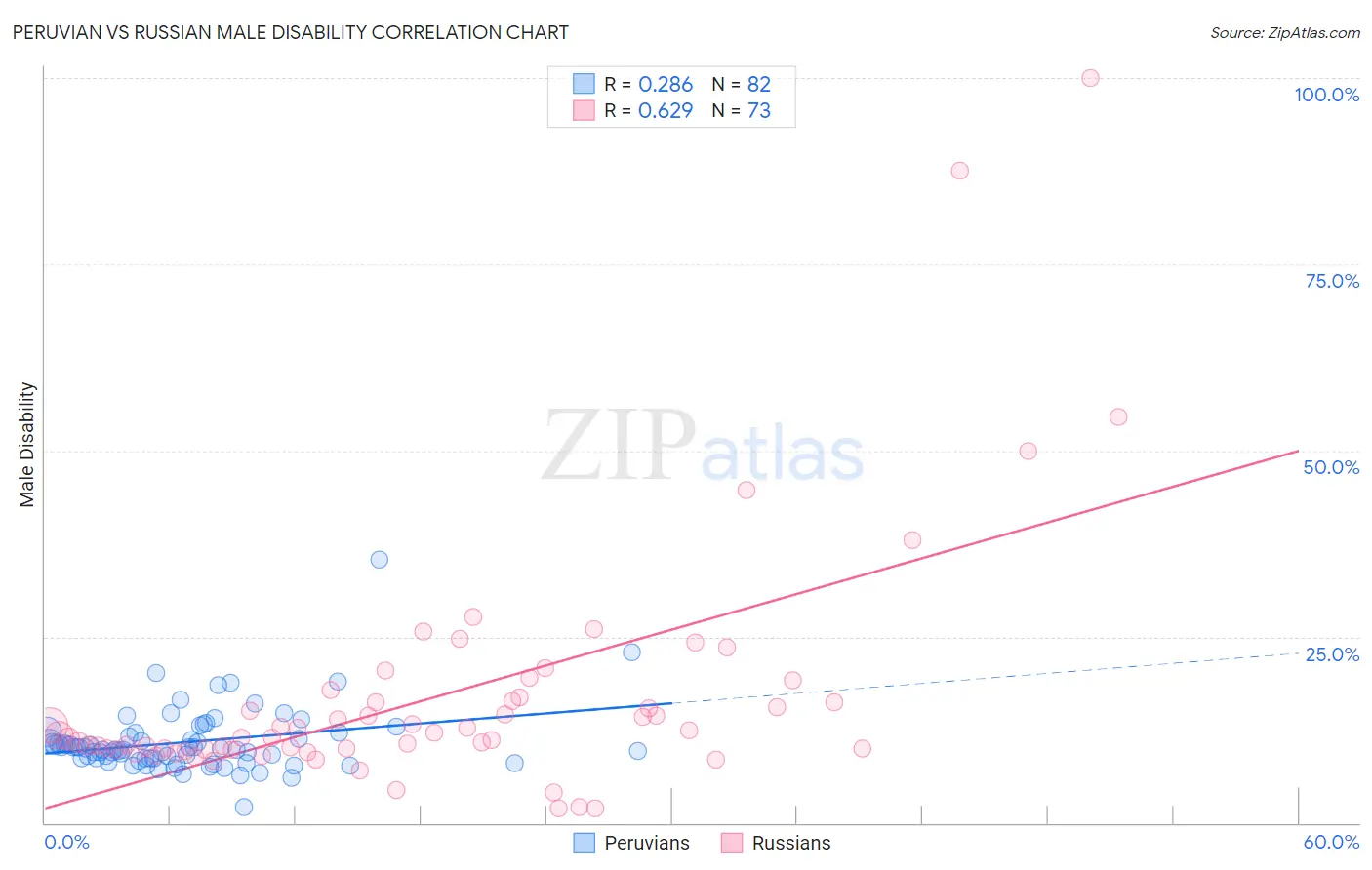 Peruvian vs Russian Male Disability