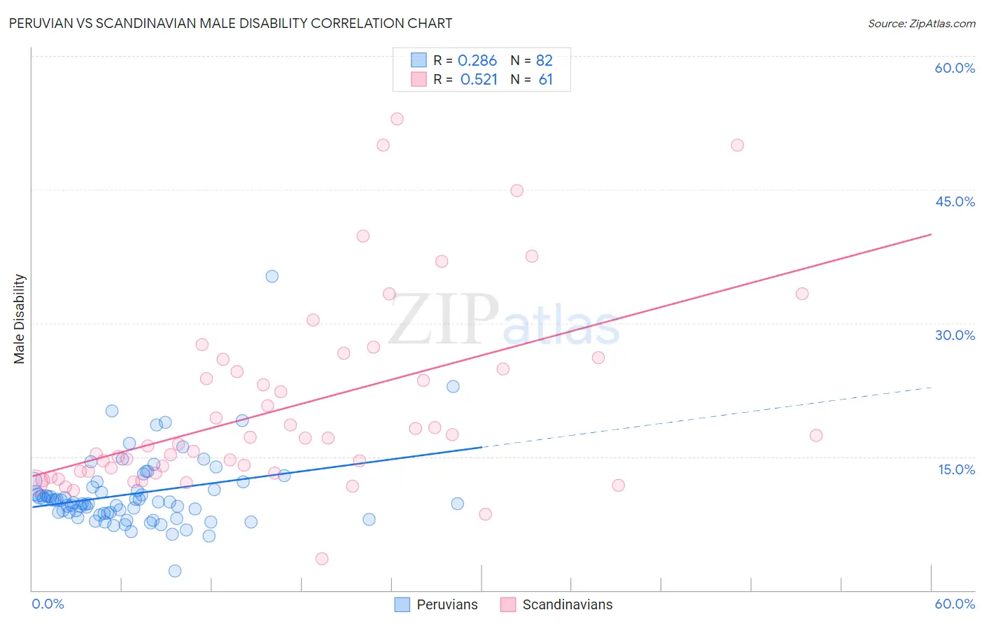 Peruvian vs Scandinavian Male Disability