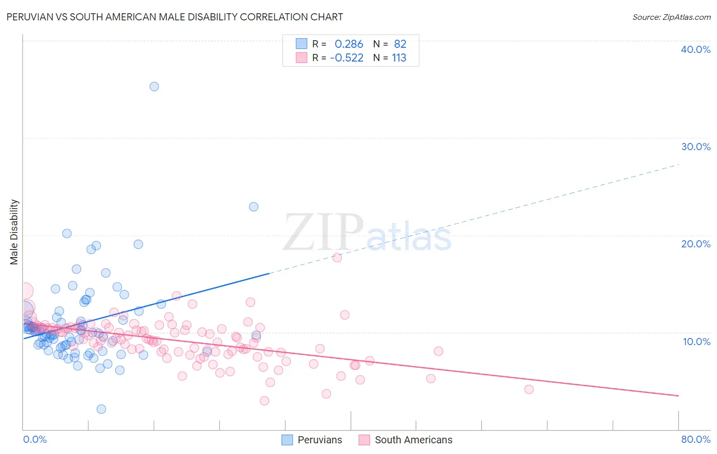 Peruvian vs South American Male Disability
