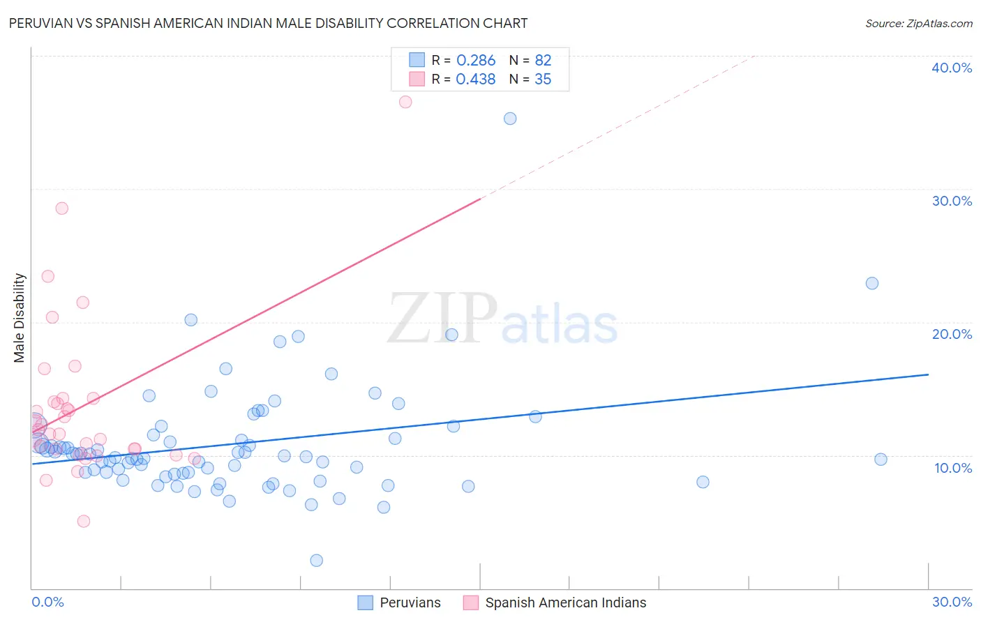 Peruvian vs Spanish American Indian Male Disability