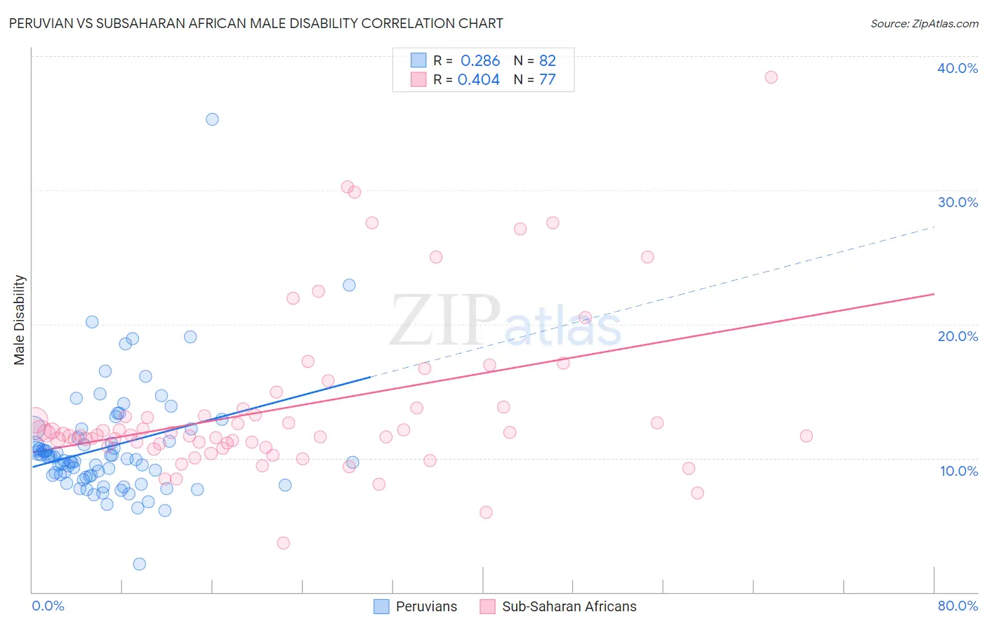 Peruvian vs Subsaharan African Male Disability