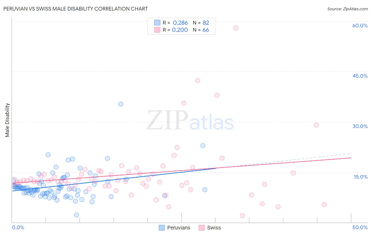 Peruvian vs Swiss Male Disability