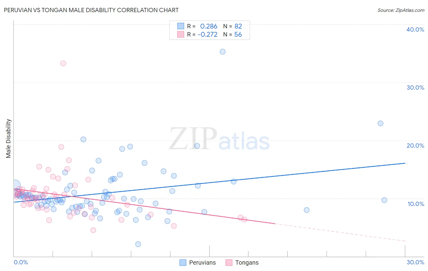 Peruvian vs Tongan Male Disability