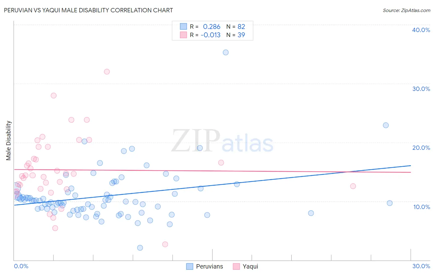 Peruvian vs Yaqui Male Disability