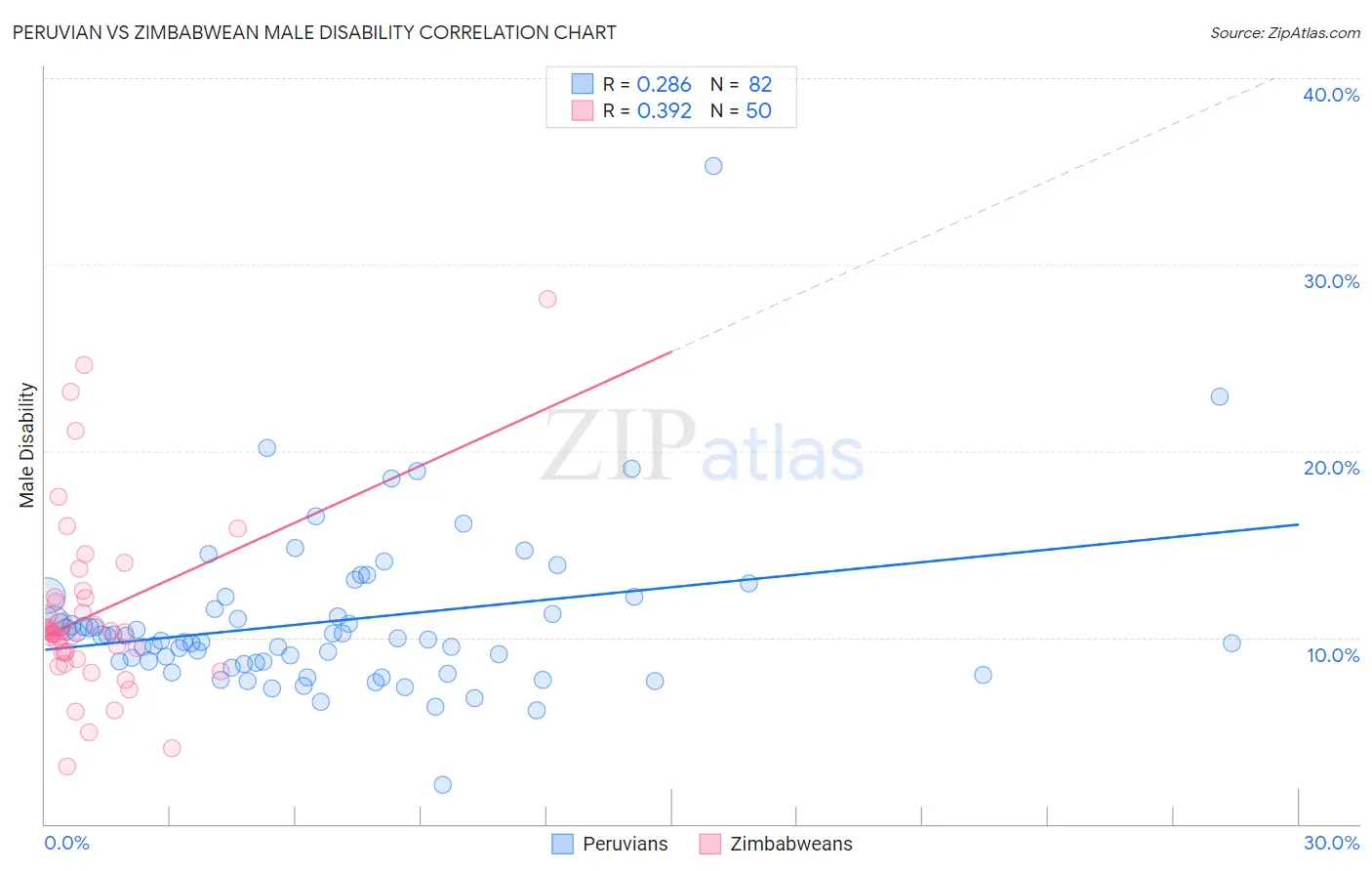 Peruvian vs Zimbabwean Male Disability