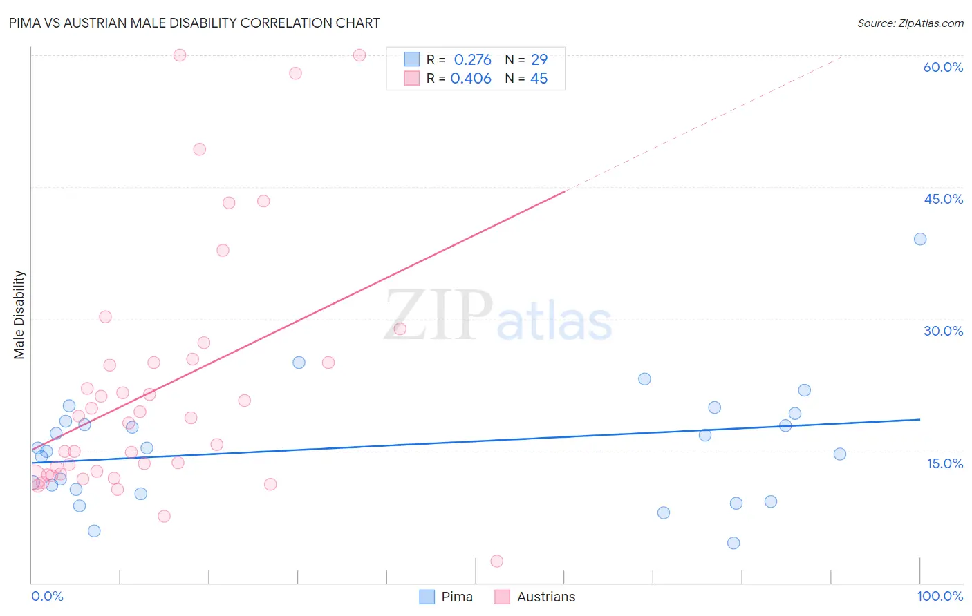 Pima vs Austrian Male Disability