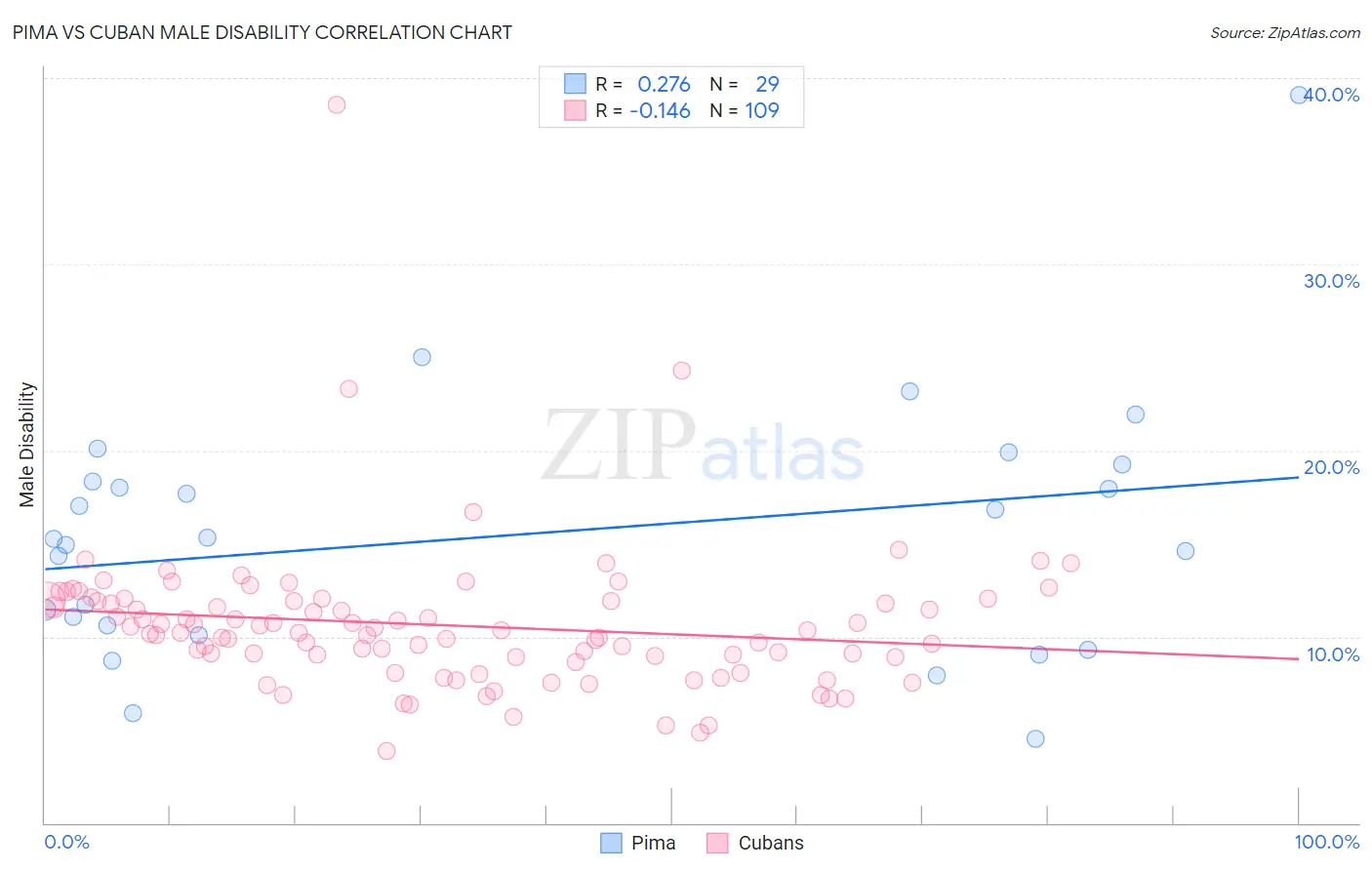 Pima vs Cuban Male Disability