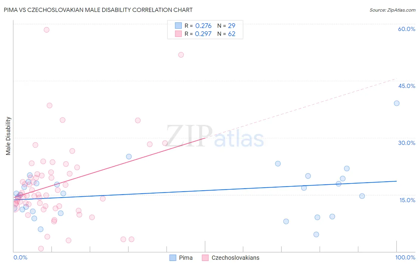 Pima vs Czechoslovakian Male Disability