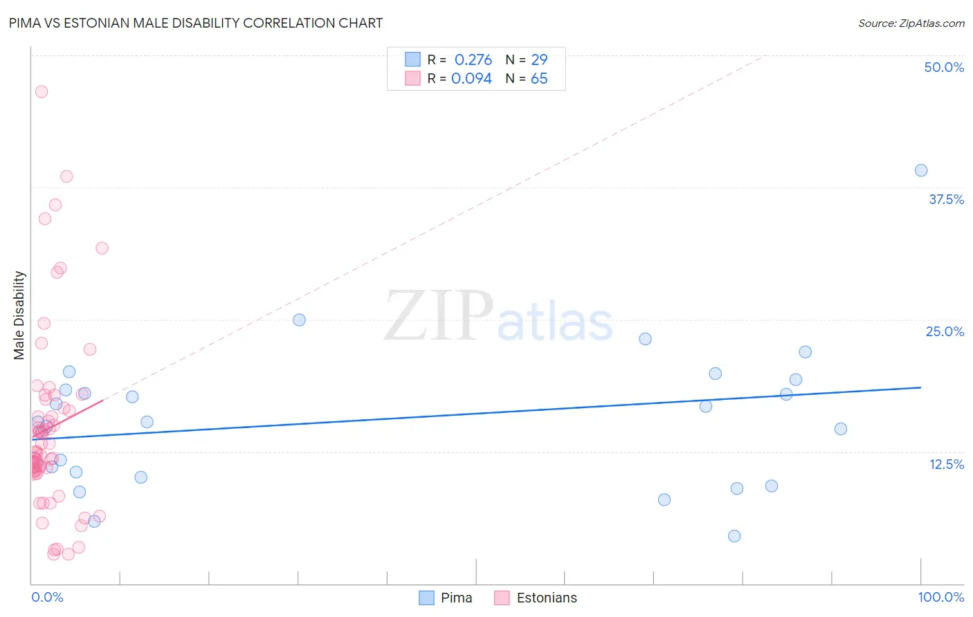 Pima vs Estonian Male Disability
