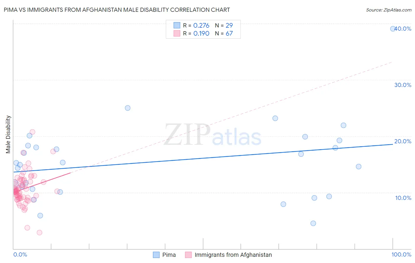 Pima vs Immigrants from Afghanistan Male Disability