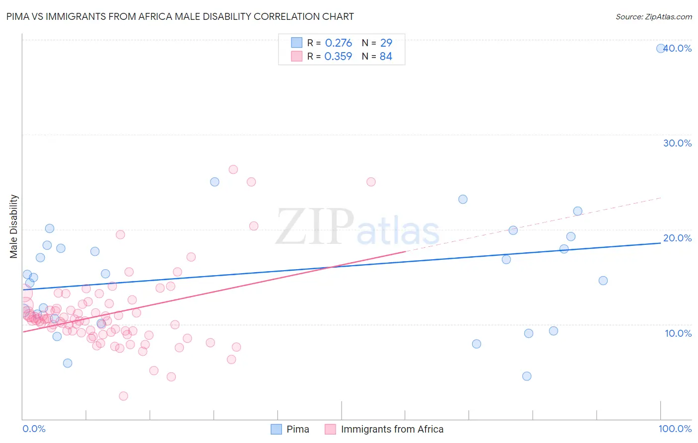 Pima vs Immigrants from Africa Male Disability