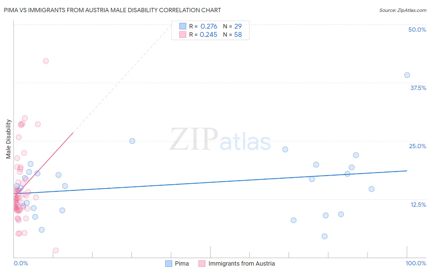Pima vs Immigrants from Austria Male Disability