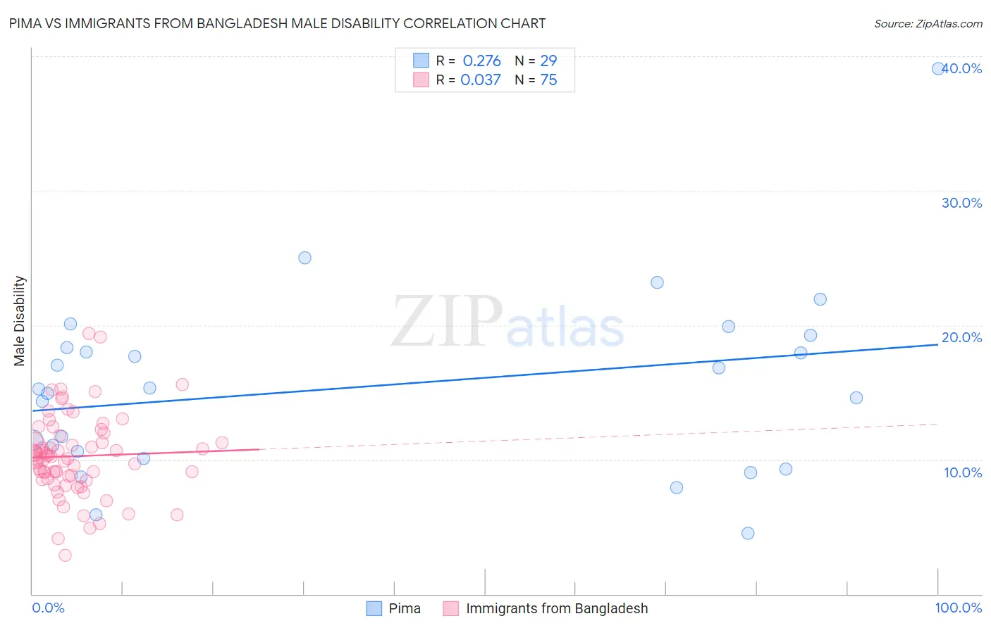 Pima vs Immigrants from Bangladesh Male Disability