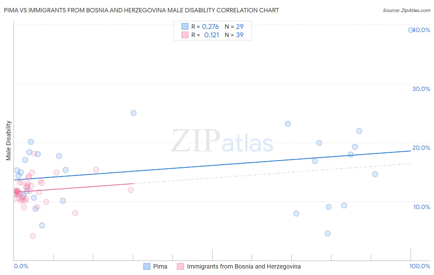 Pima vs Immigrants from Bosnia and Herzegovina Male Disability