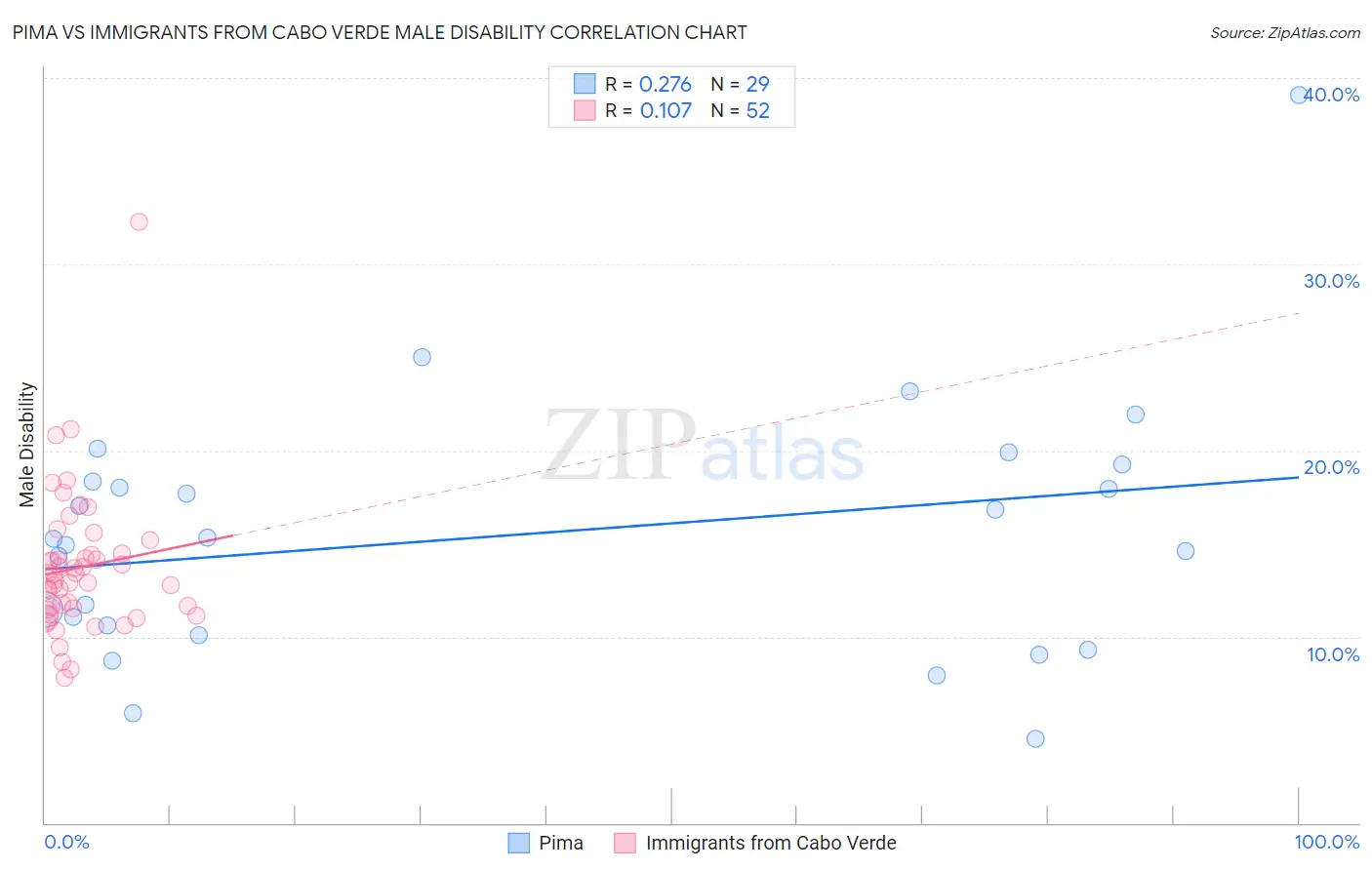 Pima vs Immigrants from Cabo Verde Male Disability