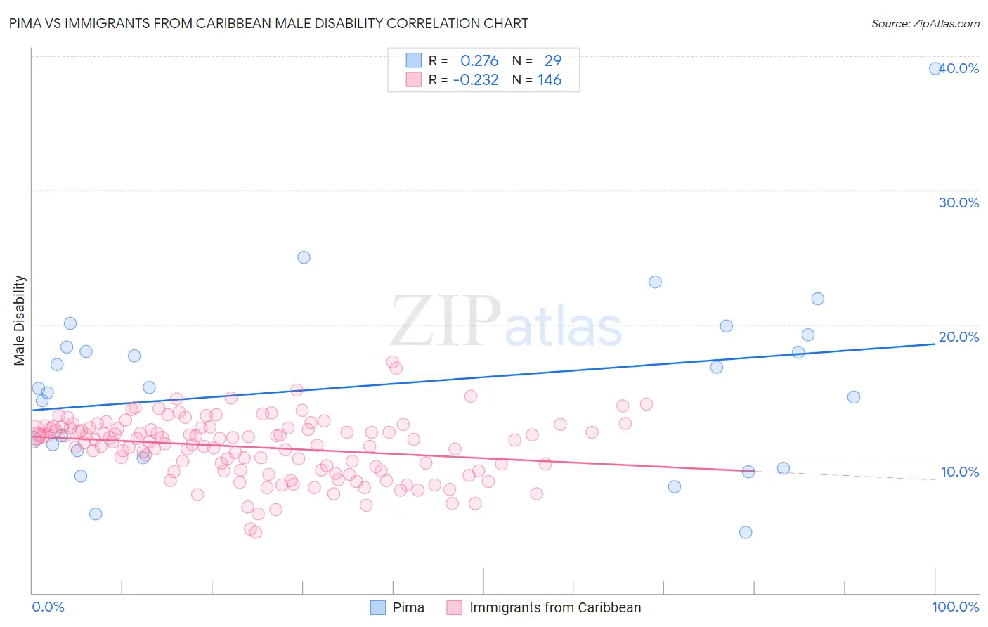 Pima vs Immigrants from Caribbean Male Disability