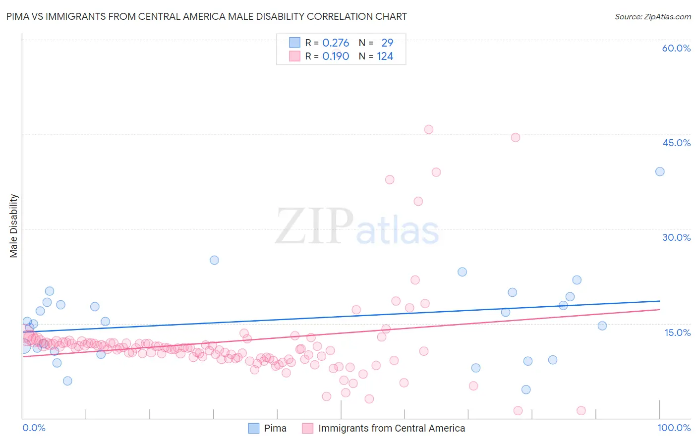 Pima vs Immigrants from Central America Male Disability