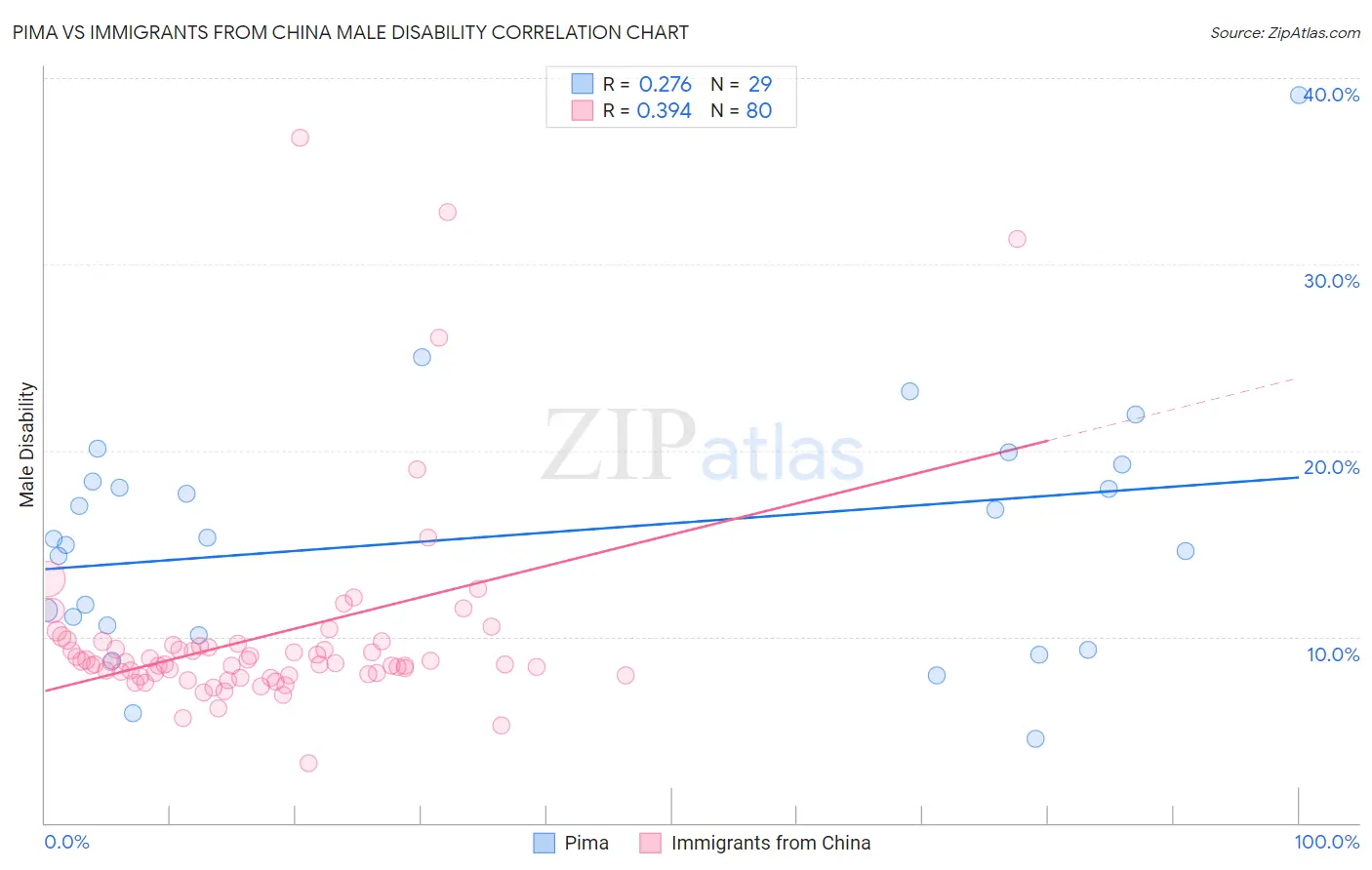 Pima vs Immigrants from China Male Disability