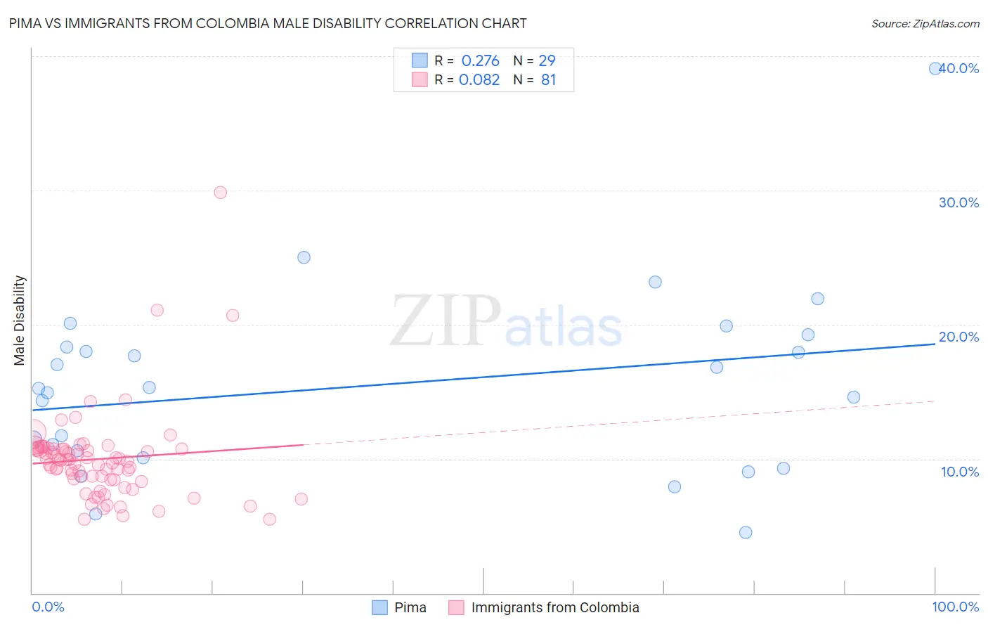 Pima vs Immigrants from Colombia Male Disability