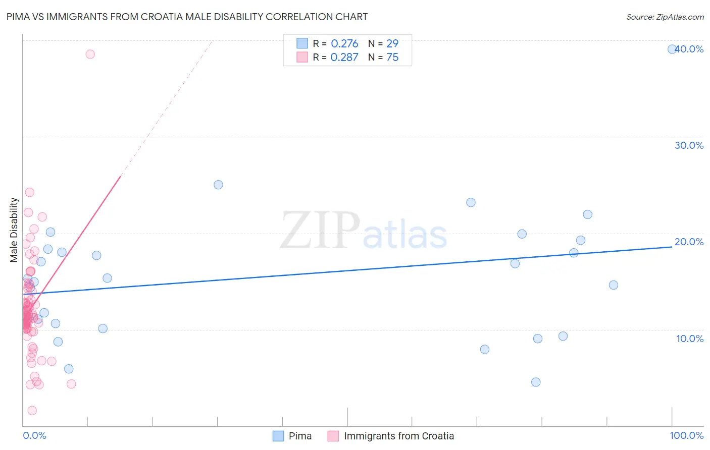 Pima vs Immigrants from Croatia Male Disability