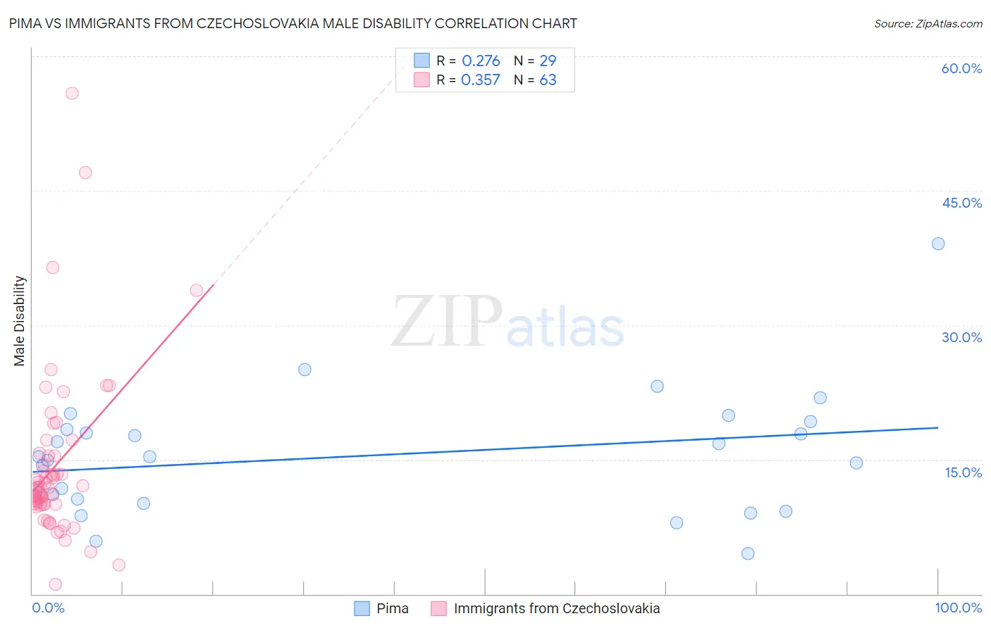 Pima vs Immigrants from Czechoslovakia Male Disability