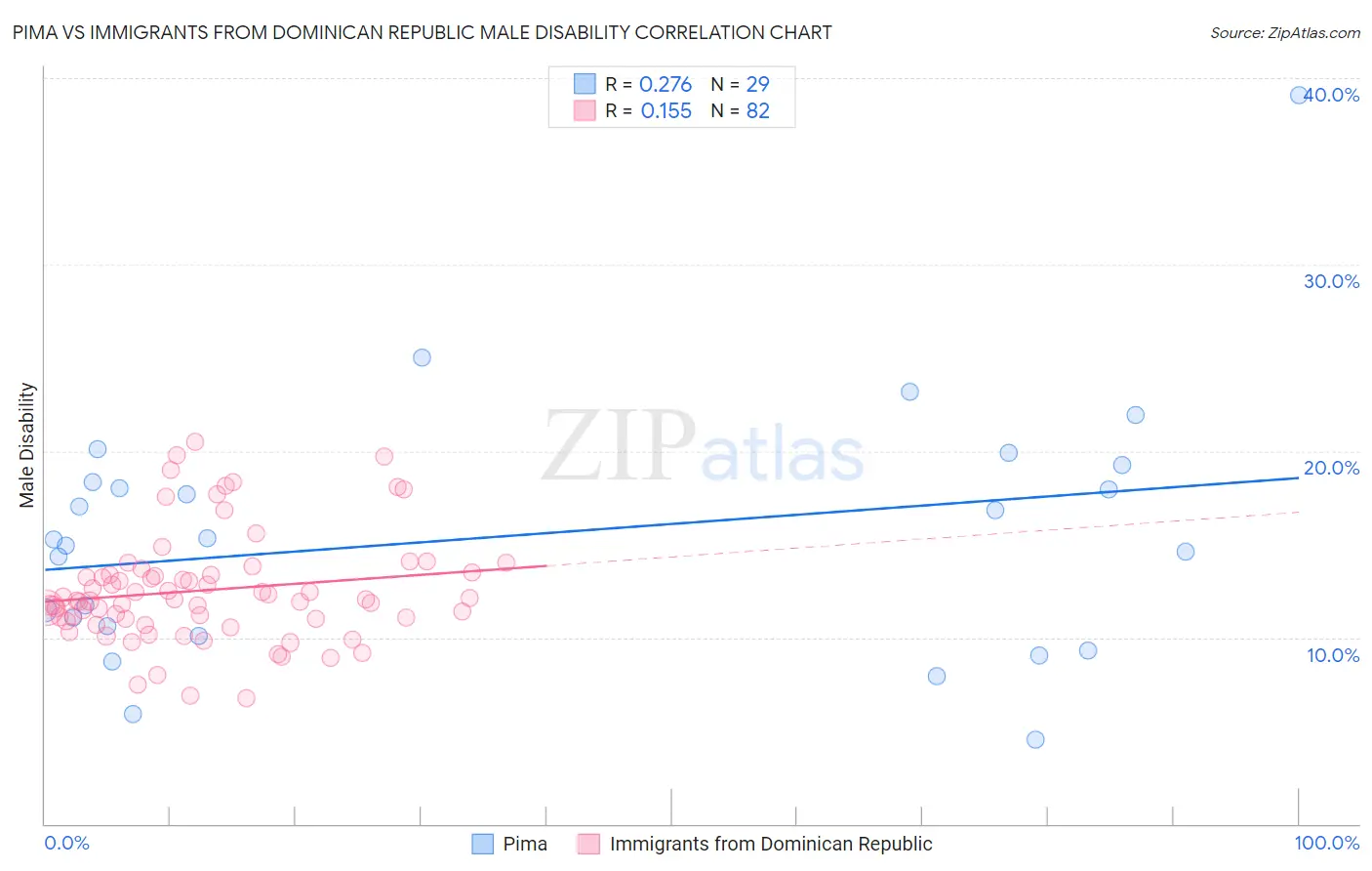 Pima vs Immigrants from Dominican Republic Male Disability