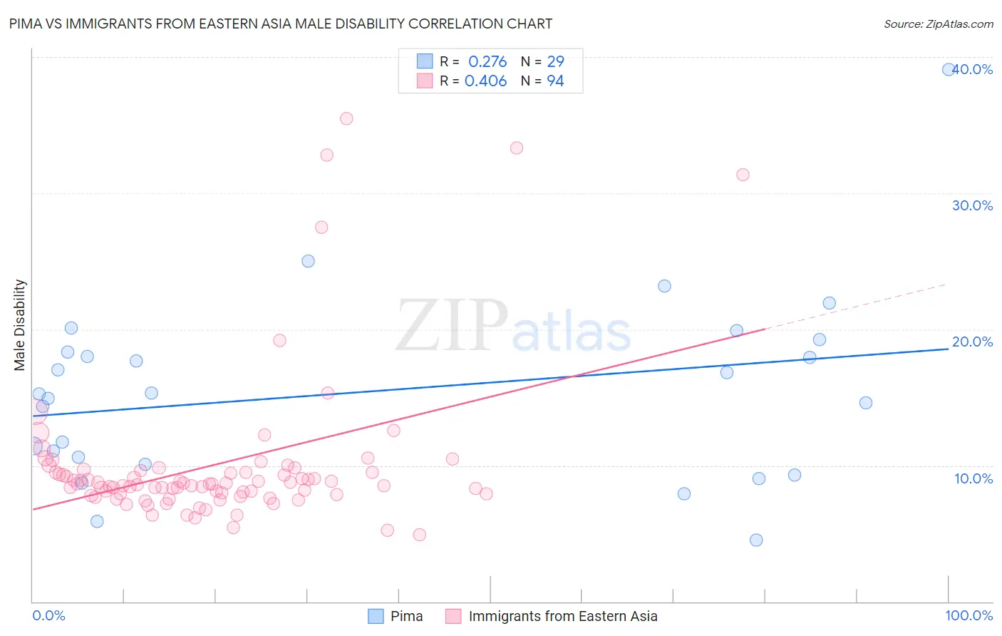 Pima vs Immigrants from Eastern Asia Male Disability