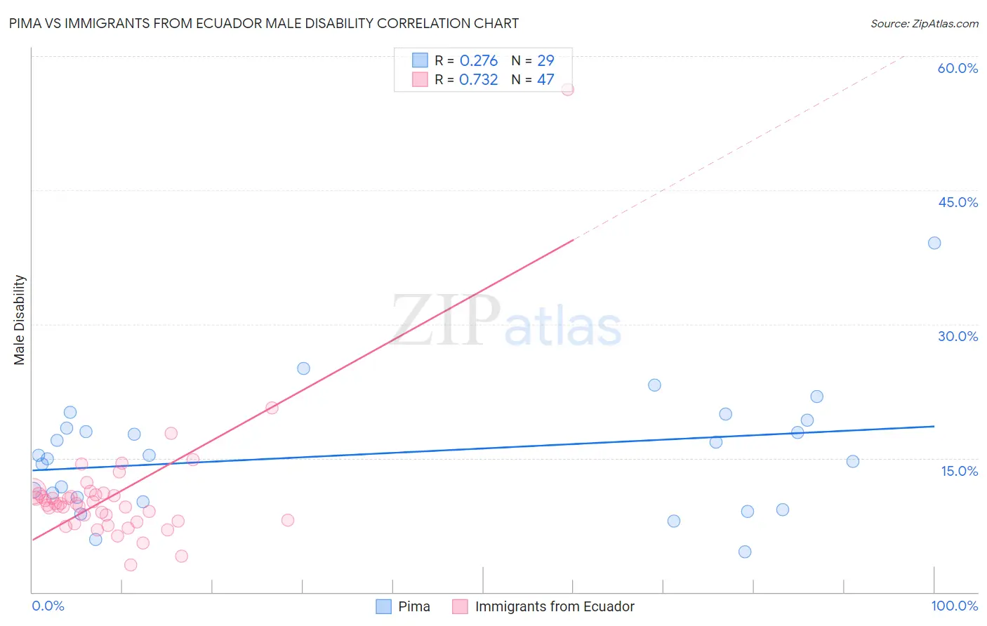 Pima vs Immigrants from Ecuador Male Disability
