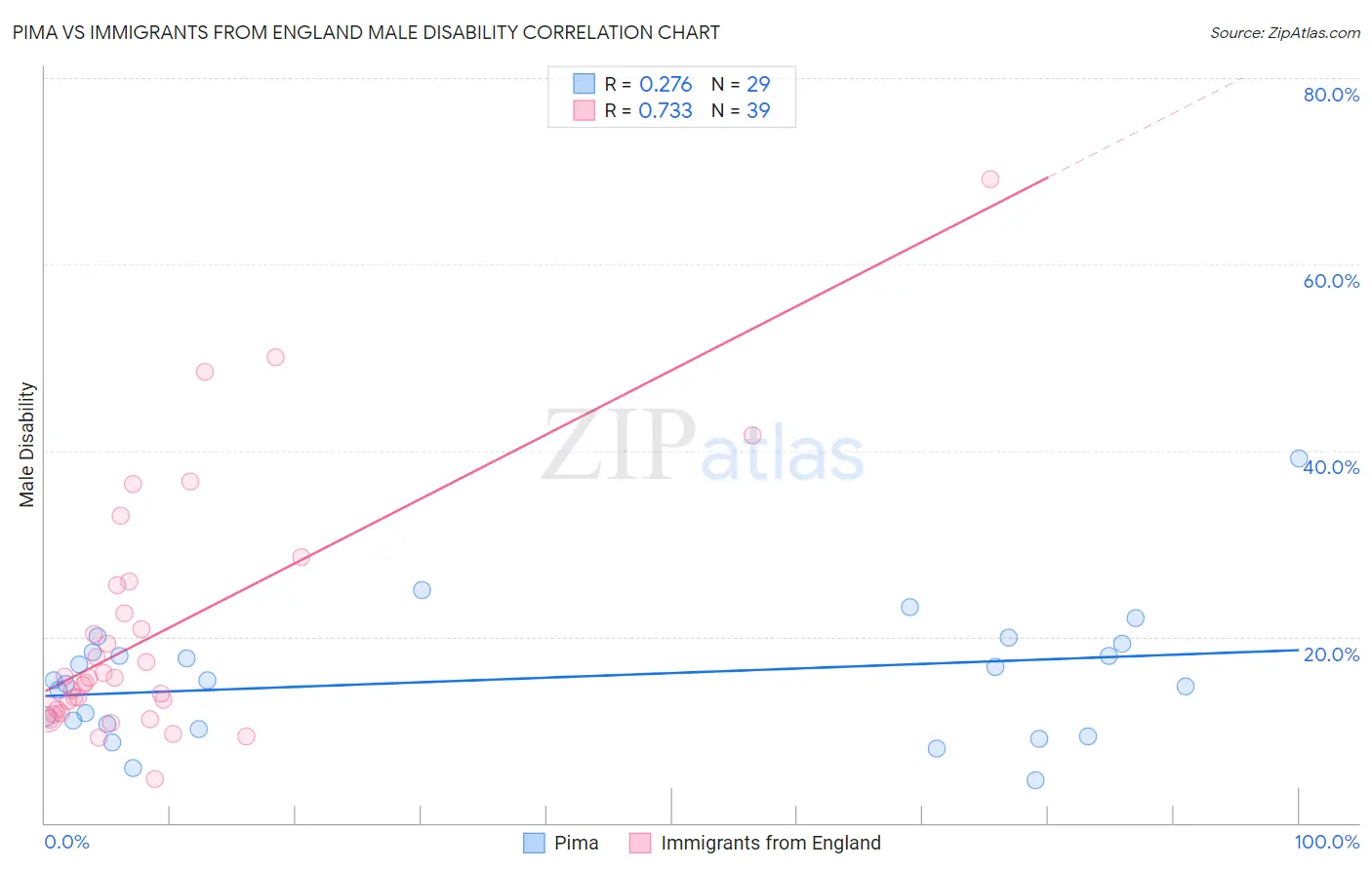 Pima vs Immigrants from England Male Disability