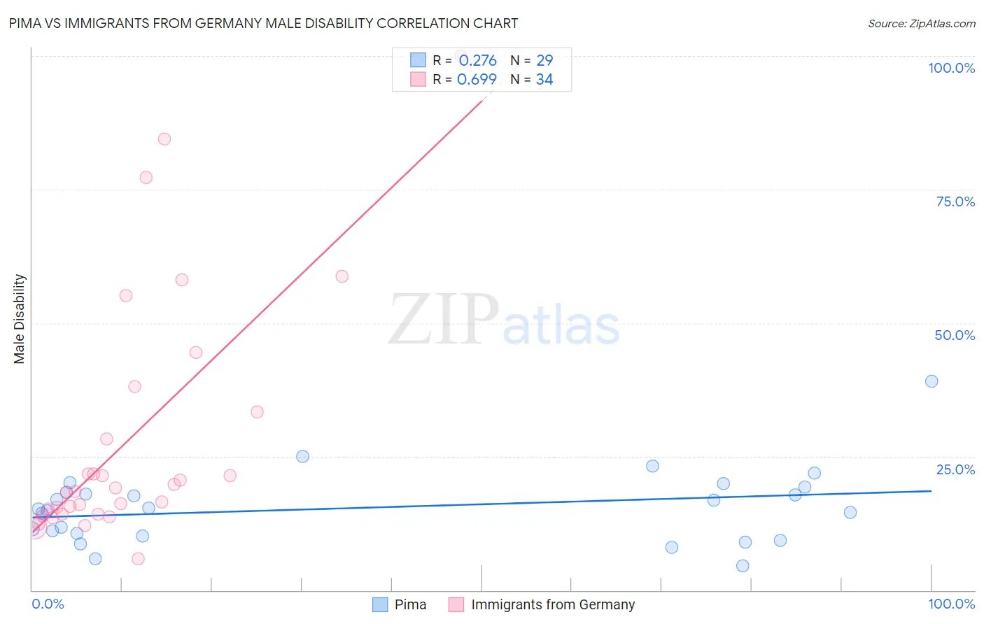 Pima vs Immigrants from Germany Male Disability