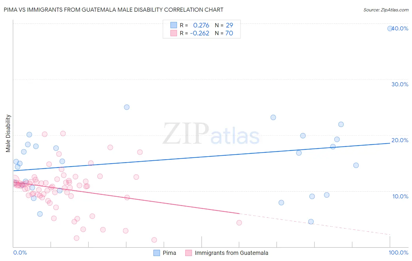 Pima vs Immigrants from Guatemala Male Disability