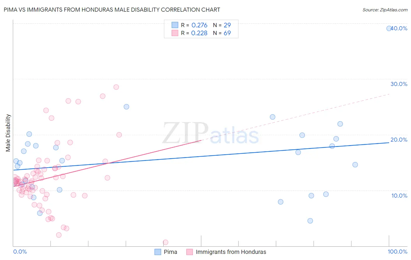 Pima vs Immigrants from Honduras Male Disability