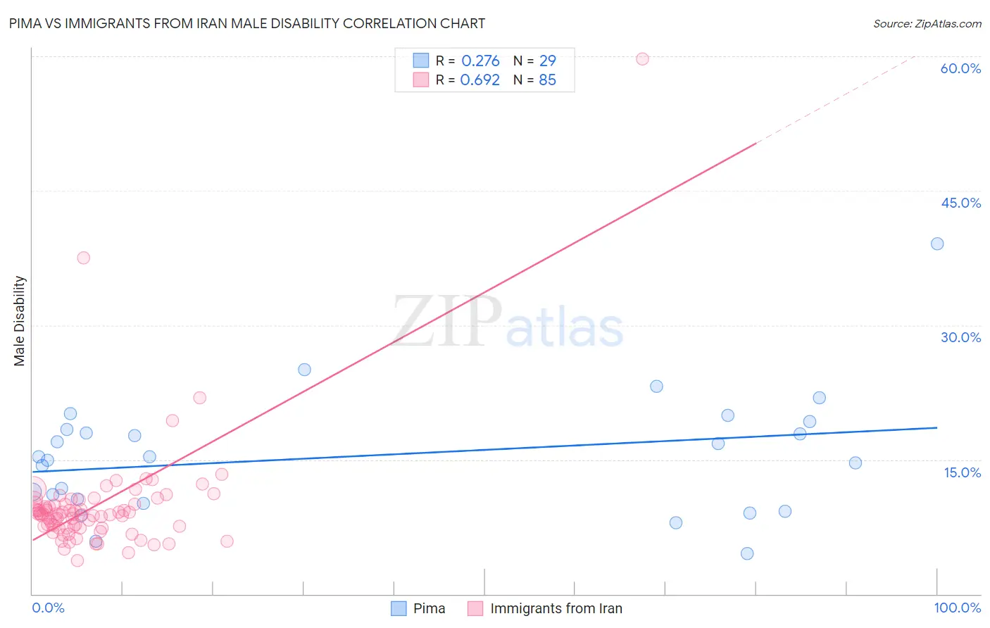 Pima vs Immigrants from Iran Male Disability