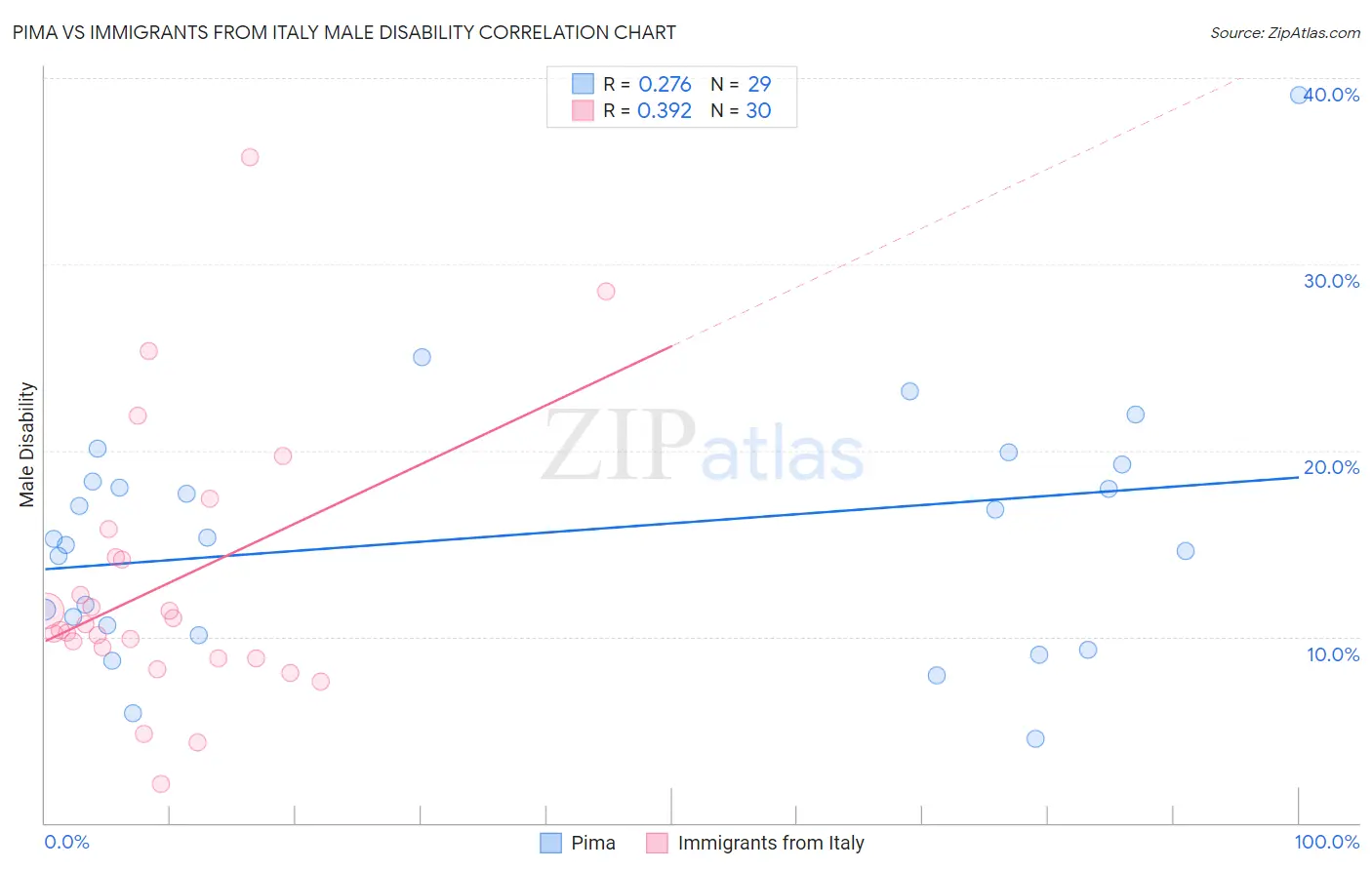 Pima vs Immigrants from Italy Male Disability