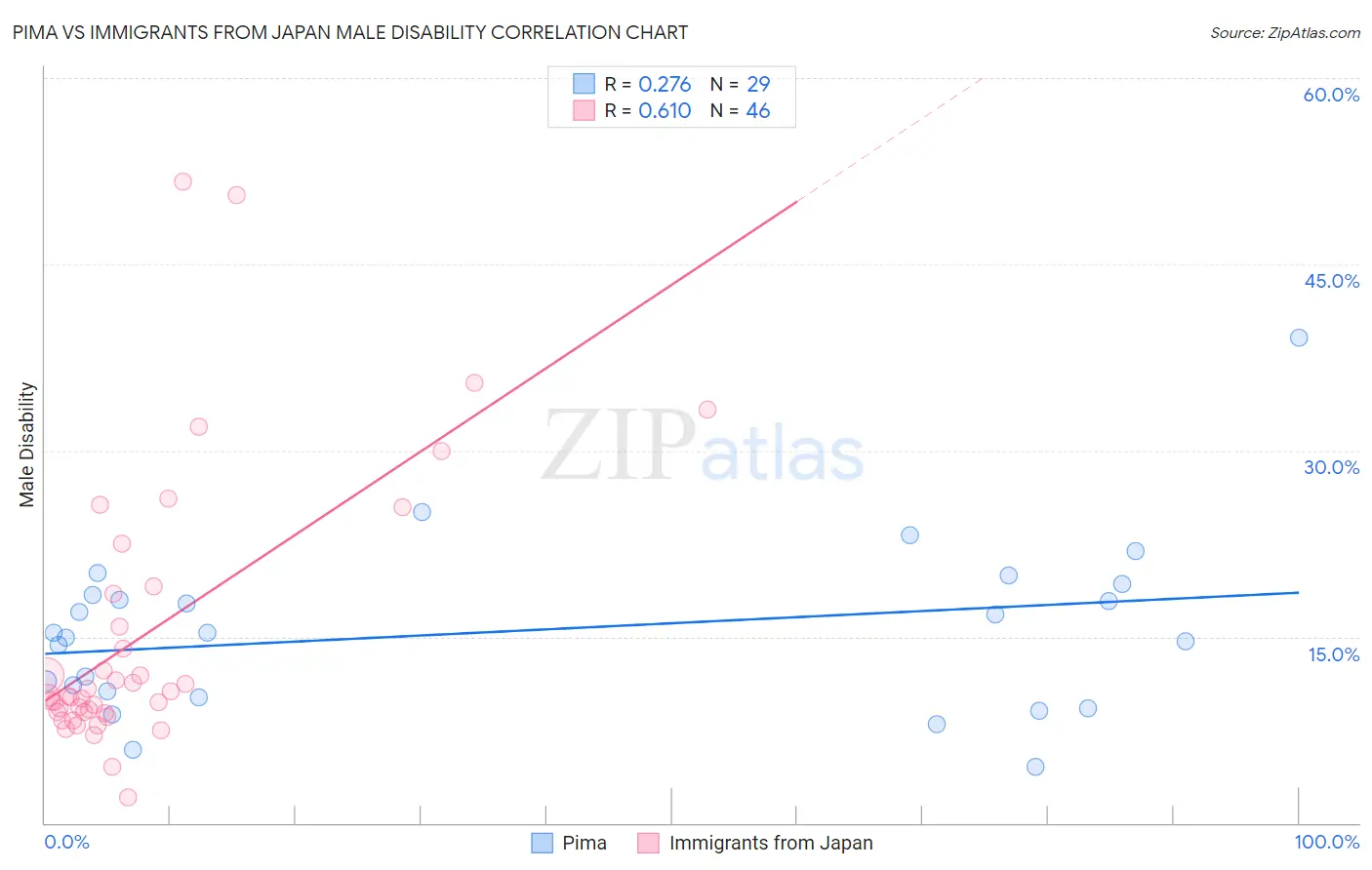 Pima vs Immigrants from Japan Male Disability