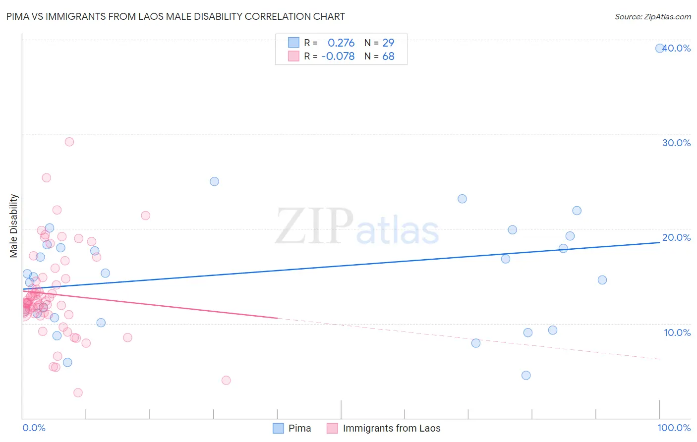 Pima vs Immigrants from Laos Male Disability