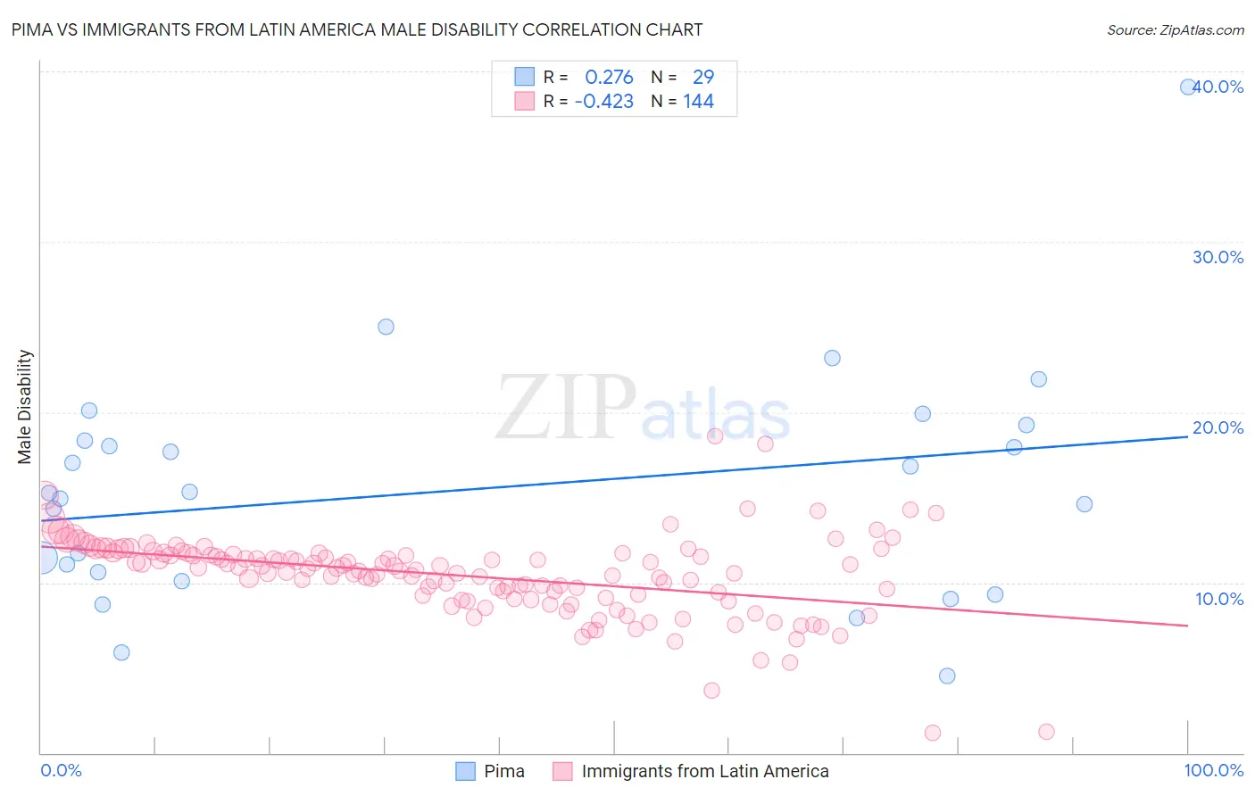 Pima vs Immigrants from Latin America Male Disability