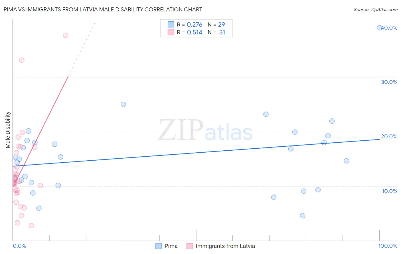 Pima vs Immigrants from Latvia Male Disability