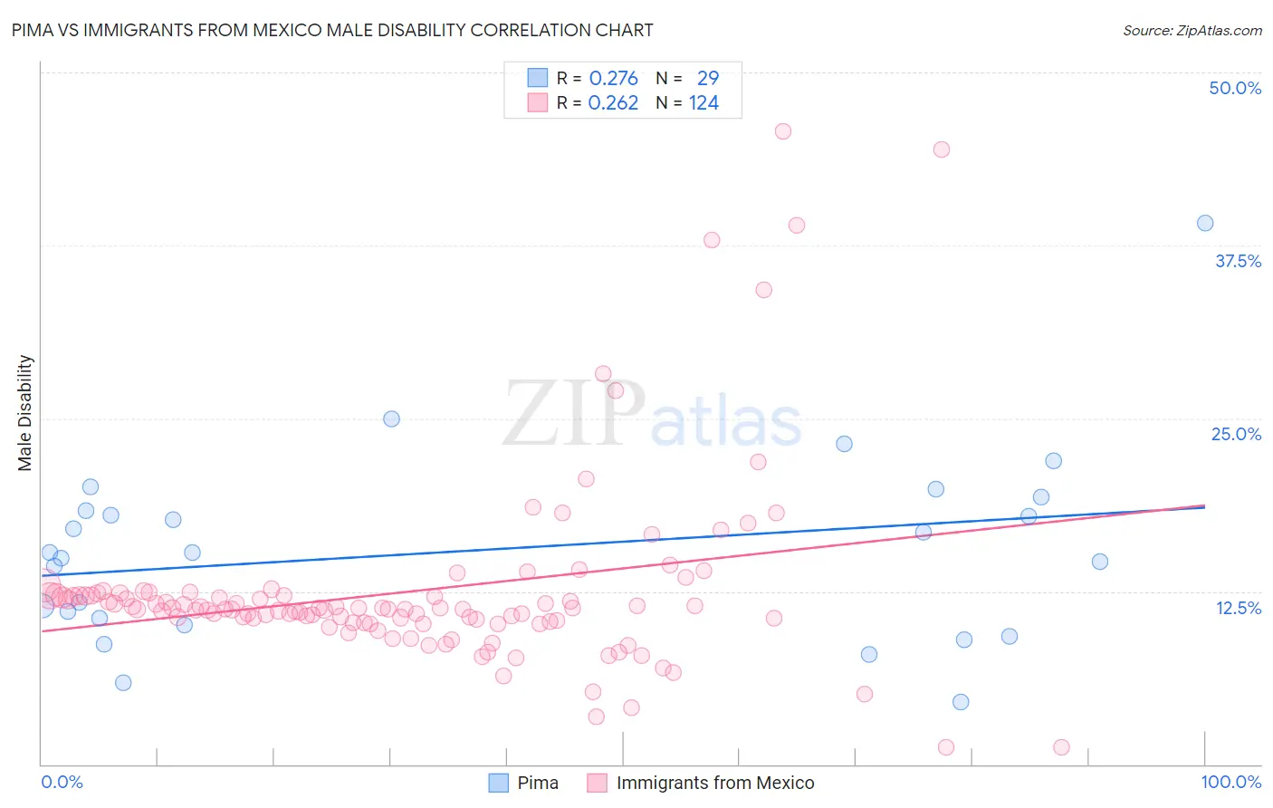 Pima vs Immigrants from Mexico Male Disability