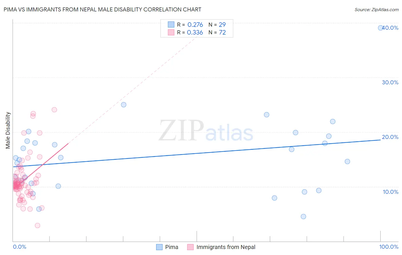 Pima vs Immigrants from Nepal Male Disability
