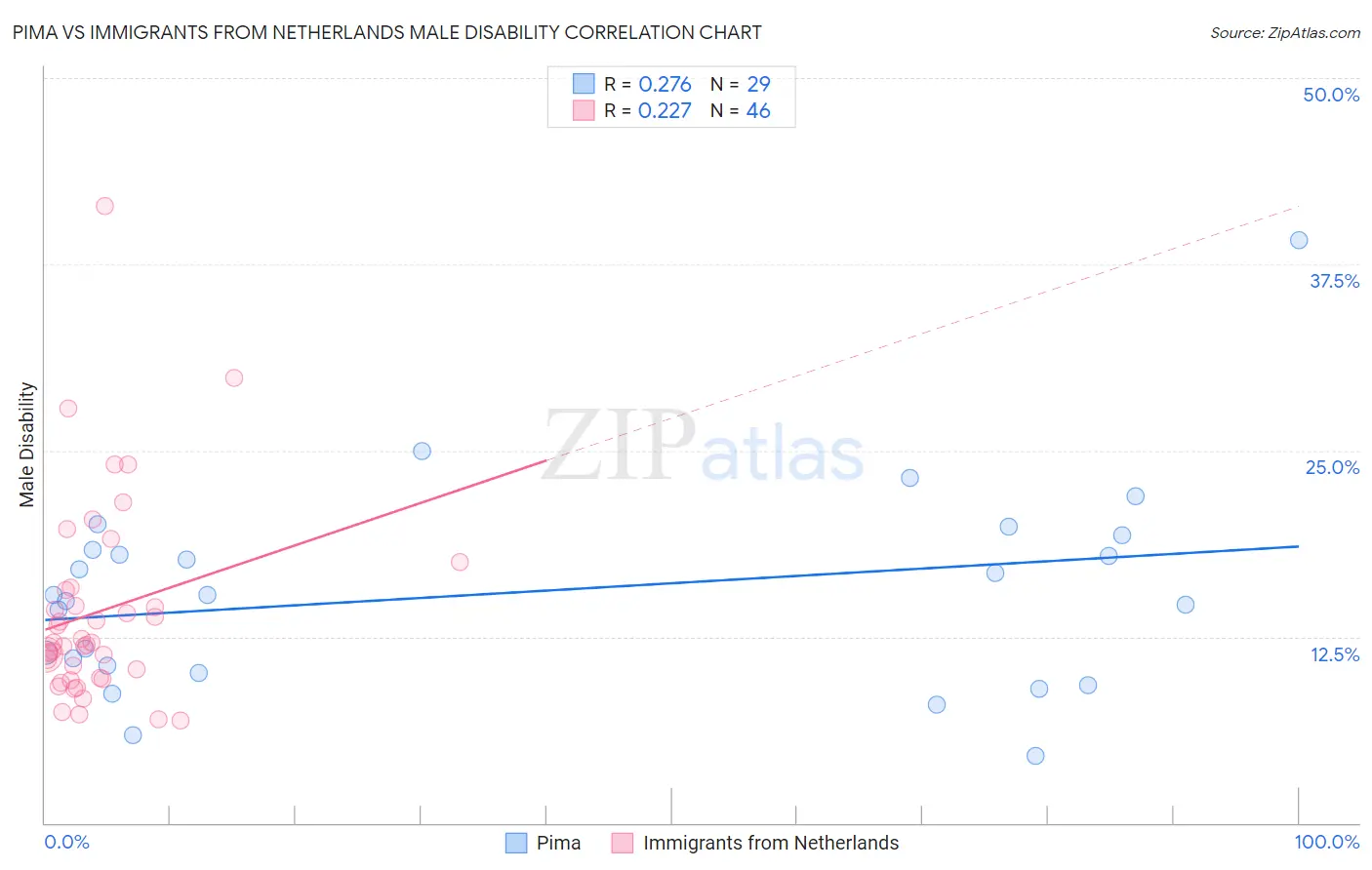 Pima vs Immigrants from Netherlands Male Disability