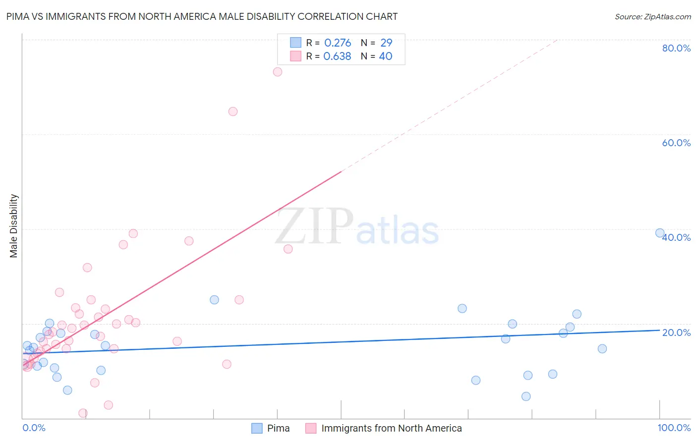 Pima vs Immigrants from North America Male Disability