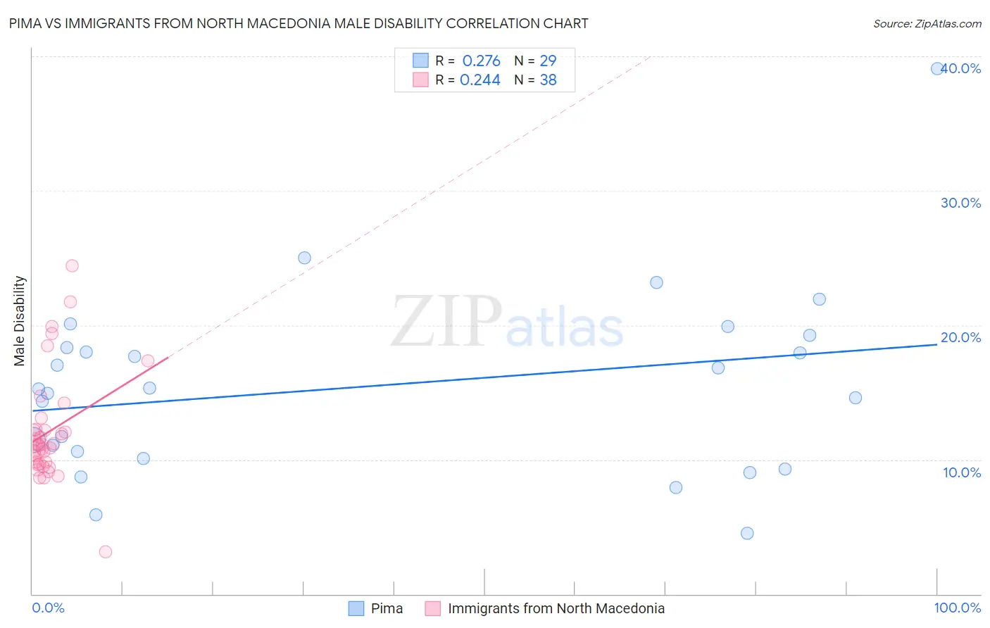 Pima vs Immigrants from North Macedonia Male Disability