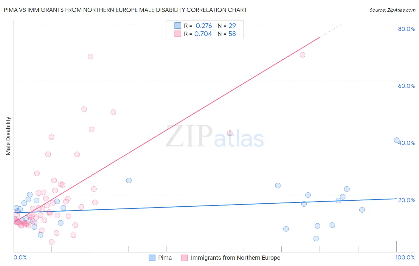Pima vs Immigrants from Northern Europe Male Disability