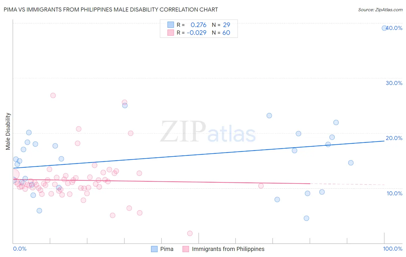 Pima vs Immigrants from Philippines Male Disability