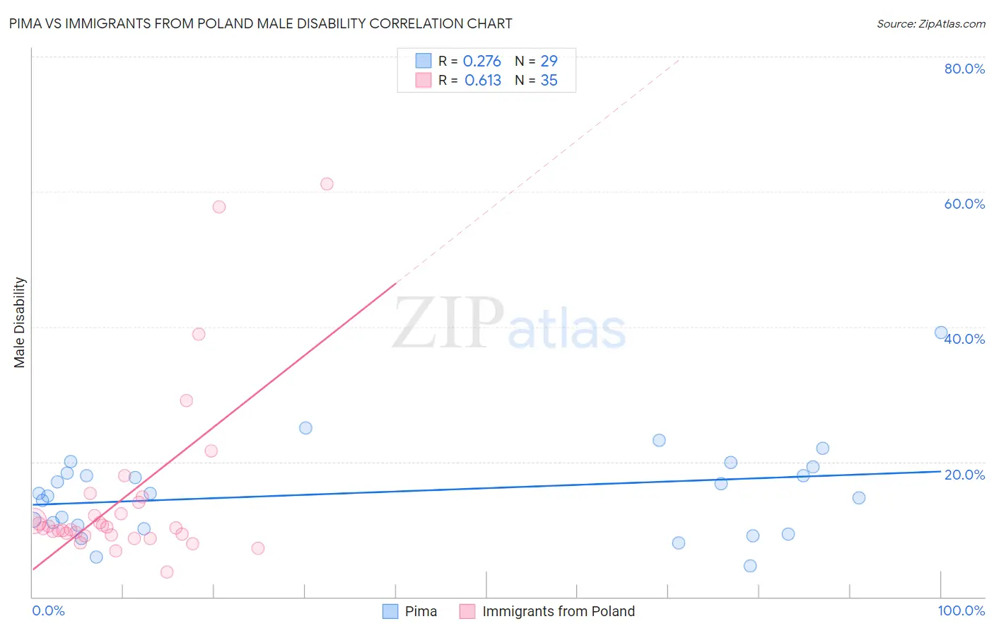 Pima vs Immigrants from Poland Male Disability