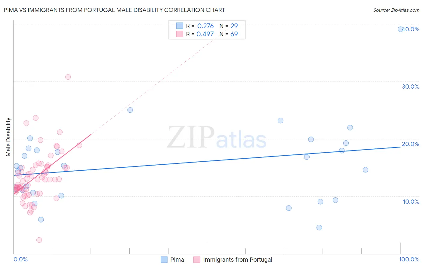 Pima vs Immigrants from Portugal Male Disability